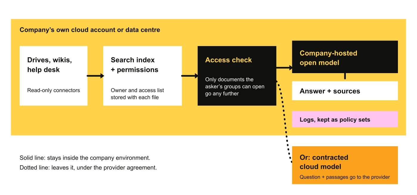 Architecture diagram: connectors, search index with permissions and the access check run in the company’s own cloud account; the answer comes from a company-hosted model, or optionally a contracted cloud model that receives the question and passages