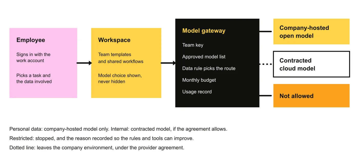 Architecture diagram: an employee signs in to the workspace, which sends requests through a model gateway with team keys, approved models, data rules, budgets and usage records, to a company-hosted model, a contracted cloud model or a blocked route