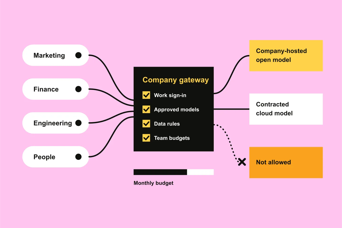 Illustration of team requests passing through a company gateway to a company-hosted model, a contracted cloud model or a blocked route